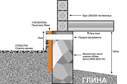 Наружное утепление фундамента деревянного дома