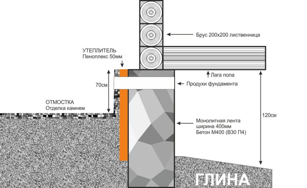 Схема наружного утепления фундамента деревянного дома пеноплексом Схема наружного утепления фундамента деревянного дома пеноплексом