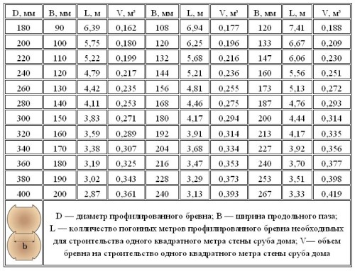 Схема объема профилированных оцилиндрованных бревен Схема объема профилированных оцилиндрованных бревен