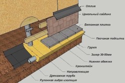 Схема обшивки фундамента дома цокольным сайдингом Схема обшивки фундамента дома цокольным сайдингом