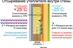 Схема отсыревания утеплителя Схема отсыревания утеплителя