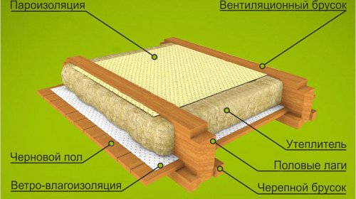 Схема пола в доме из бруса