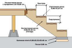 Схема постройки лестницы для террасы Схема постройки лестницы для террасы