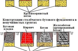 Схема разновидностей столбчатого фундамента