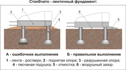 Схема столбчато-ленточного фундамента