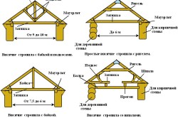 Схема стропильной системы мансардной крыши