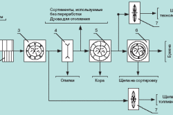 Схема структуры баланса объемов древесного сырья Схема структуры баланса объемов древесного сырья