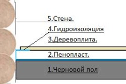 Схема утепления деревянного пола пенопластом Схема утепления деревянного пола пенопластом