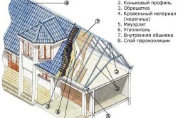 Схема утепления мансарды
