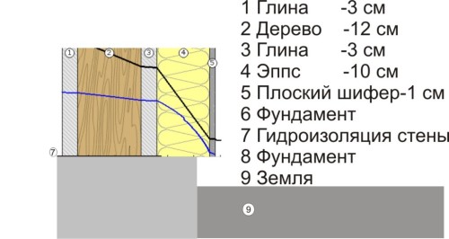 Схема утепления стен с применением шифера