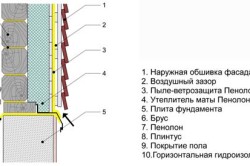 Схема утепления стен снаружи Схема утепления стен снаружи