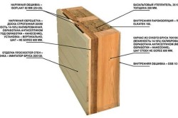 Схема утепления стены каркасного дома Схема утепления стены каркасного дома