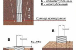Схема видов фундаментов по заглублению Схема видов фундаментов по заглублению