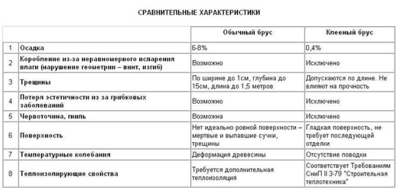 Сравнительные характеристики