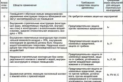 Таблица применения и действенности средств защиты древесины Таблица применения и действенности средств защиты древесины