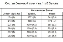 Таблица состава бетонной смеси Таблица состава бетонной смеси