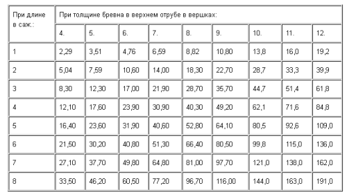 Таблица расчета веса кубического метра древесины Таблица расчета веса кубического метра древесины