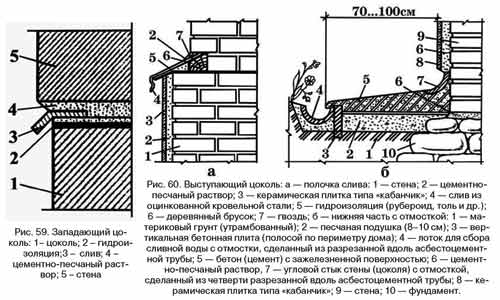 Устройство цоколя Устройство цоколя