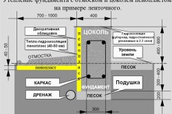 Утепление фундамента пенопластом Утепление фундамента пенопластом