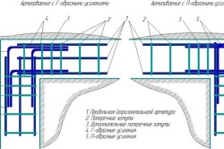 Виды армирования