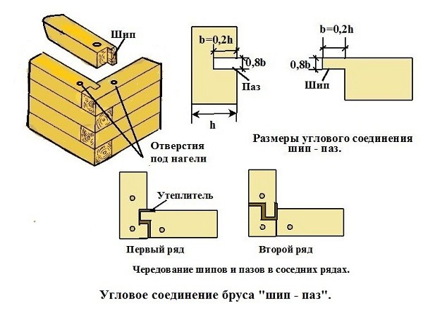 Фото: Технология "шип-паз"