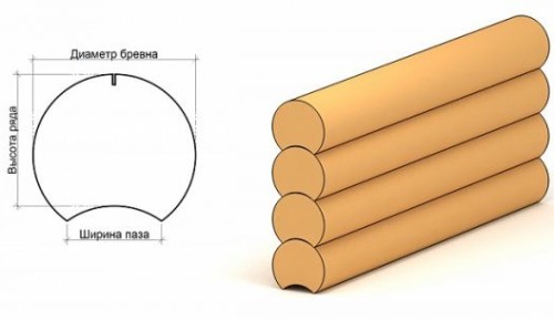 Размеры оцилиндрованного бревна