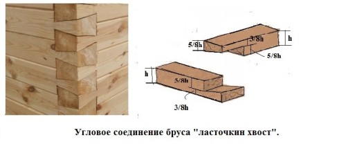 Схема крепления бруса в ласточкин хвост Схема крепления бруса в ласточкин хвост