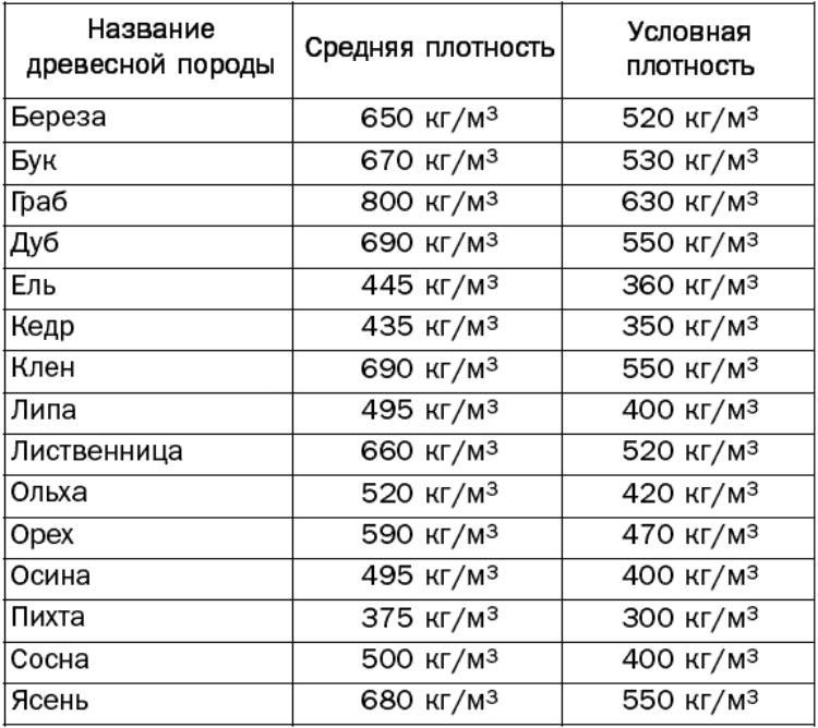 Картинка: Таблица плотности древесины