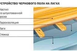 Устройство чернового пола на лагах Устройство чернового пола на лагах