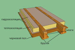 Конструкция чернового пола