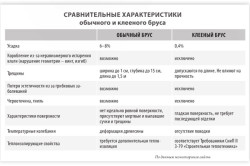 Сравнительная таблица характеристик клееного бруса и обычного