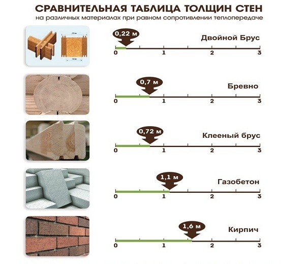 Фото: Толщина стен домов из разных материалов