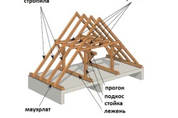 Схема устройства двускатной крыши Схема устройства двускатной крыши