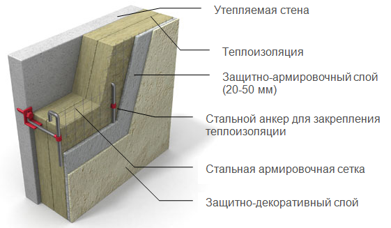 Схема устройтсва утепления фасада