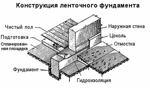 Устройство фундамента Устройство фундамента