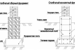Конструкция столбчатого фундамента