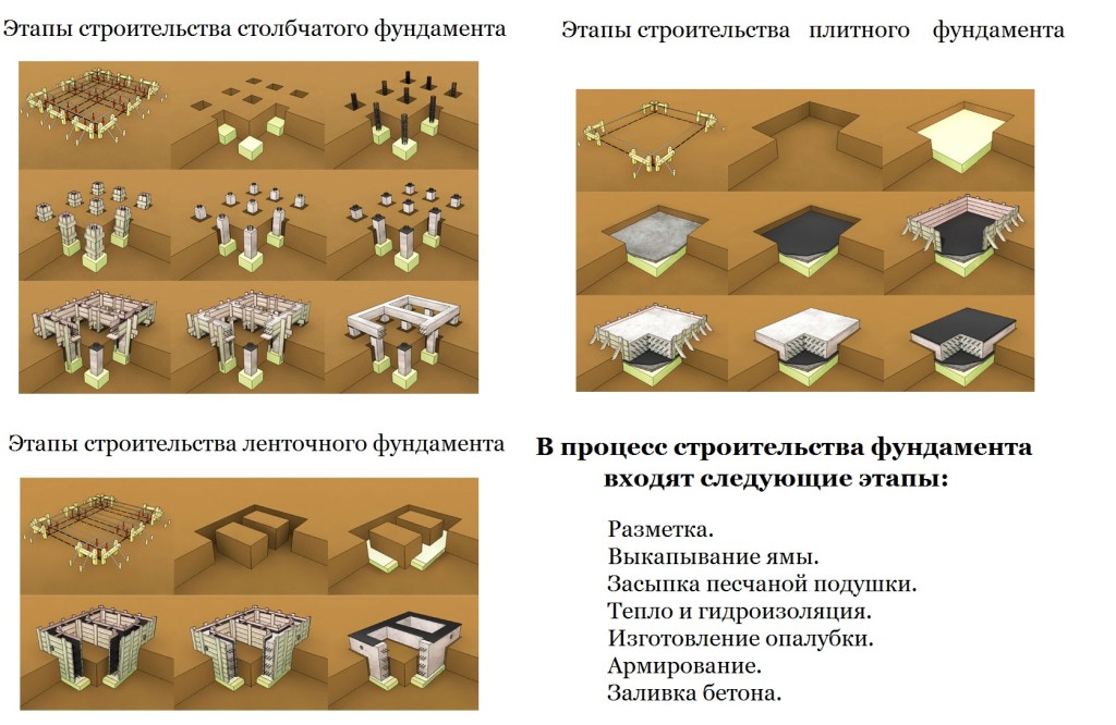 Процесс строительства фундамента
