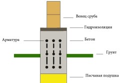 Схема крепления бруса к свайному фундаменту Схема крепления бруса к свайному фундаменту