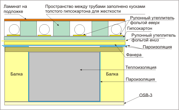 Схема пирога пола второго этажа с водяным теплым полом и без стяжки Схема пирога пола второго этажа с водяным теплым полом и без стяжки