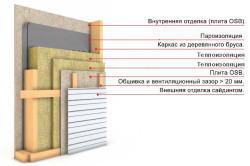 Устройство утепления наружных стен каркасного деревянного дома