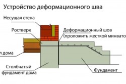 Устройство деформационного шва Устройство деформационного шва