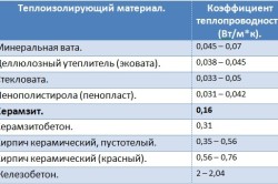 Таблица коэффициентов теплопроводности различных материалов Таблица коэффициентов теплопроводности различных материалов