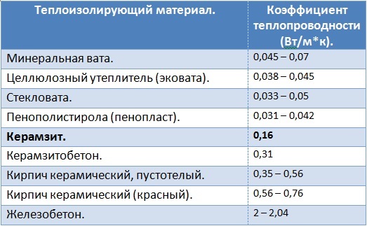 Таблица коэффициентов теплопроводности различных материалов