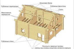 Устройство сруба из кругляка