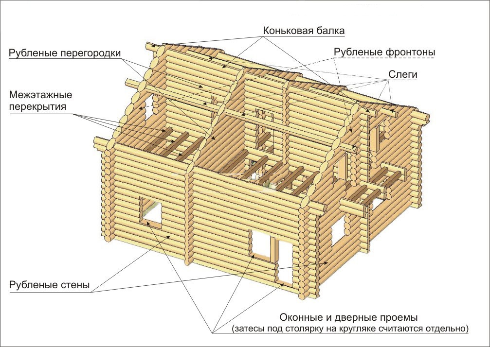 Устройство сруба из кругляка Устройство сруба из кругляка
