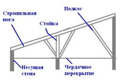 Конструкция крыши пристройки Конструкция крыши пристройки