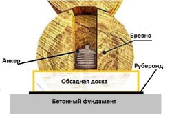 Крепление сруба к бетонному фундаменту Крепление сруба к бетонному фундаменту