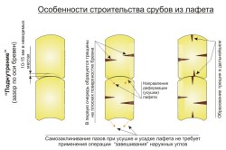 Строительство срубов из лафета Строительство срубов из лафета
