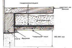 Схема пола с лагами Схема пола с лагами