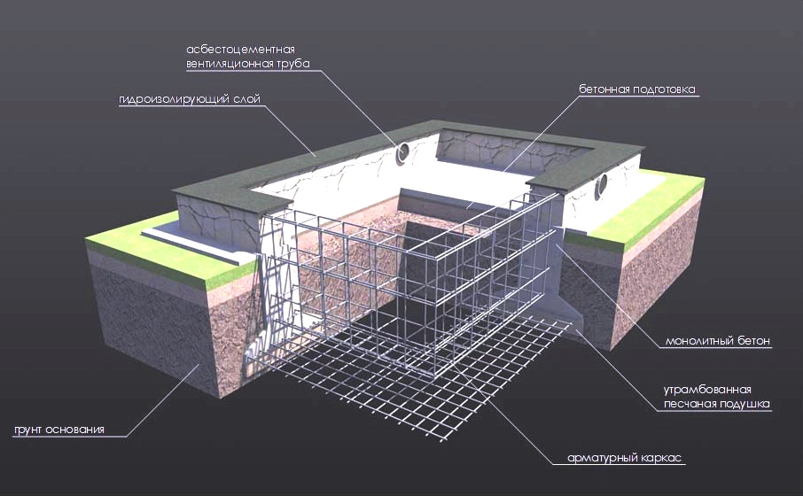 Устройство ленточного фундамента